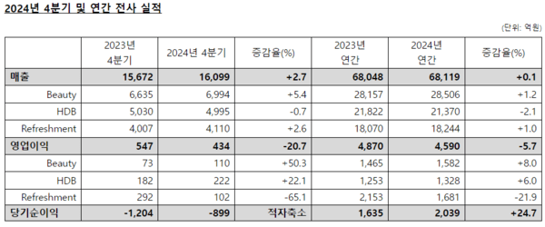 LG생활건강, 작년 영업이익 4590억원...전년比 5.7%↓