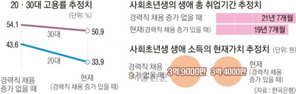 경력직만 찾는 기업들… 20대 청년 평생 소득 5000만원 줄어