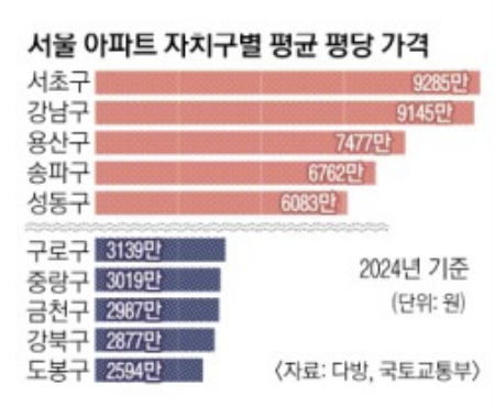 서초·강남 아파트 가격 ‘평당 1억’ 육박