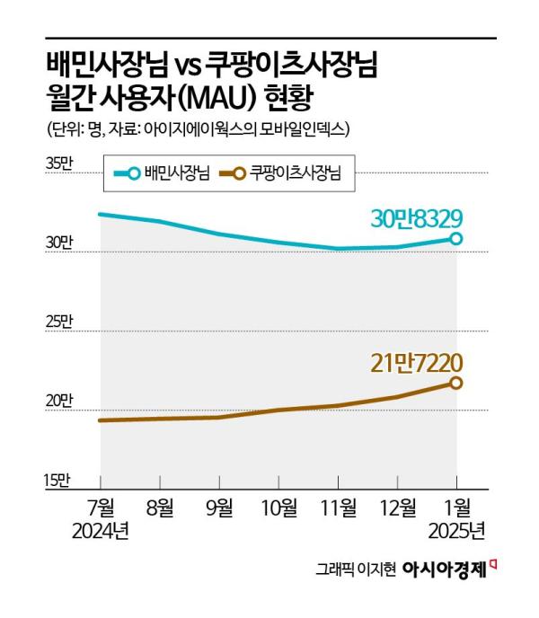 쿠팡이츠 입점업체 6개월 새 2만개 이상 늘었다