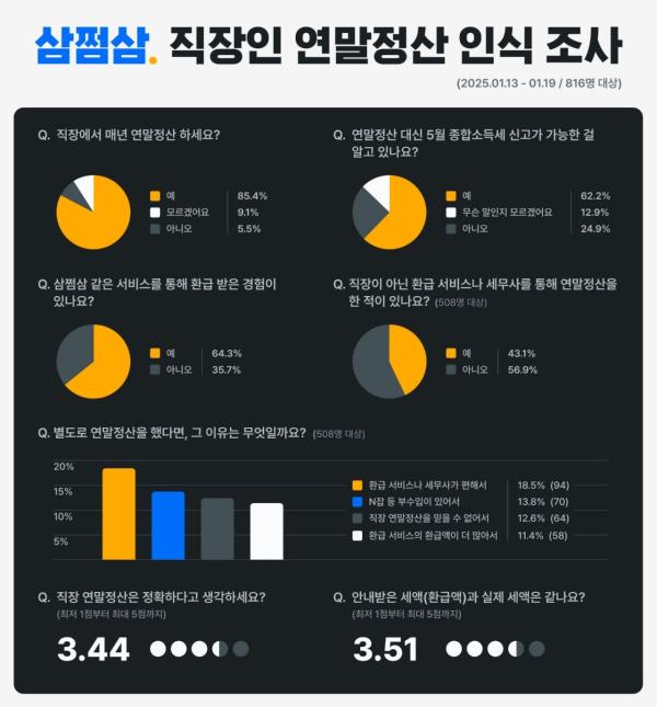 직장인 3명 중 2명, 민간 서비스로 세금 환급 경험