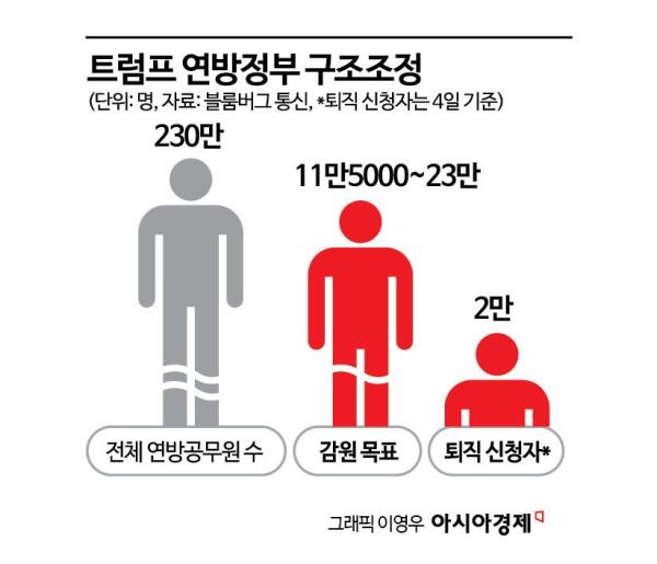 트럼프 구조조정에 美연방 공무원 2만명 퇴직…"더 늘어날 것"