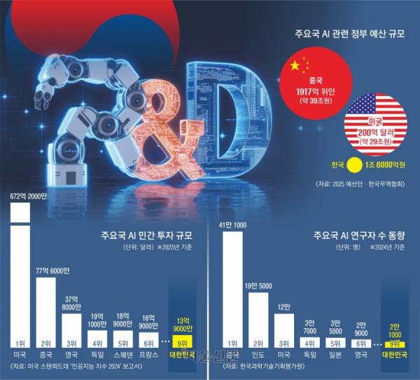 부족한 예산·옥죄는 규제… 한국, 공허한 ‘AI 3대 강국’의 꿈[‘딥시크 충격’ AI전쟁 어디로 가나]