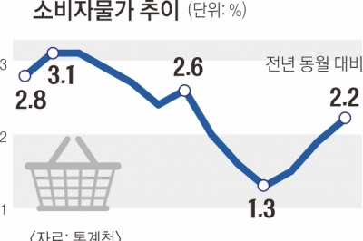 다시 들썩이는 물가… 고개 드는 ‘3고 공포’