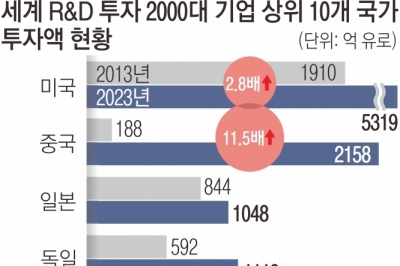 기업 R&amp;amp;D 투자 증가, 中 11.5배 vs 韓 2.2배…“기술 경쟁 시대 적극적 산업정책 전환 시급”