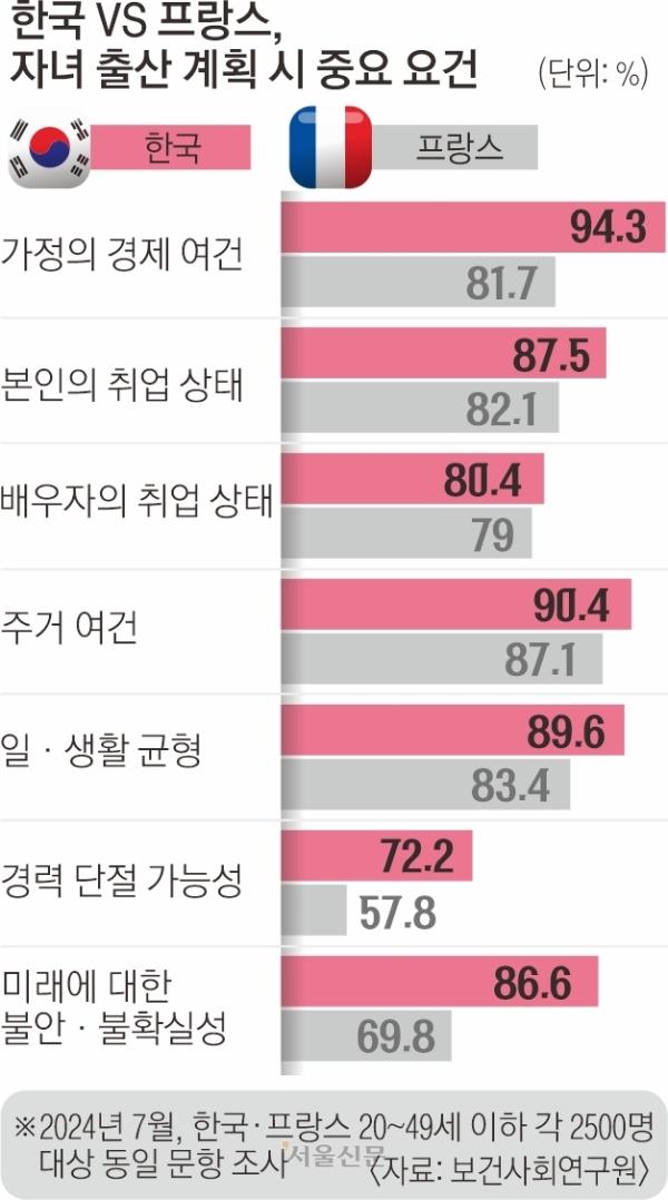 [단독] 집·직장·학벌 먼저 ‘황금 티켓 증후군’…한국, 프랑스보다 0.96명 덜 낳는다