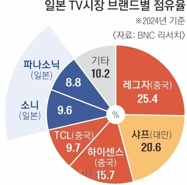 파나소닉, TV사업 철수 검토… 中 공세에 ‘백기’