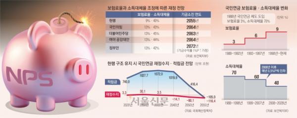 하루 쌓이는 빚만 885억… 탄핵 정국인 지금이 연금개혁 적기[딥 인사이트]