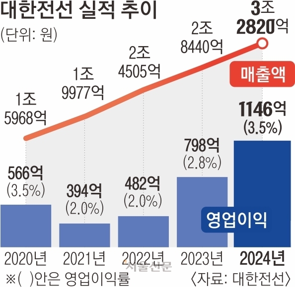 대한전선 13년 만에 3조대 매출… 케이블·솔루션 글로벌 전략 적중