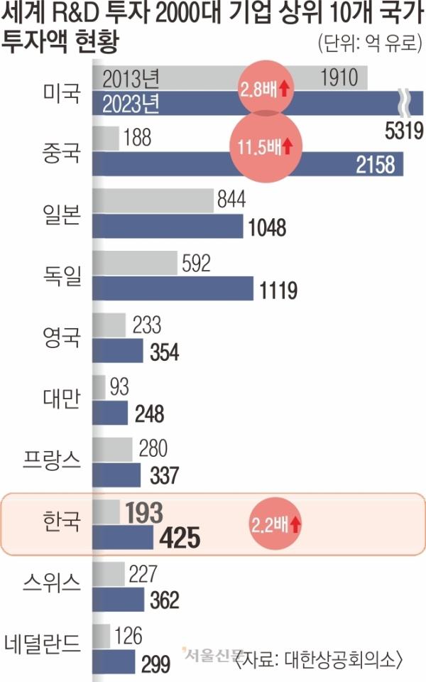 기업 R&amp;amp;D 투자 증가, 中 11.5배 vs 韓 2.2배… “기술 경쟁 시대 적극적 산업정책 전환 시급”