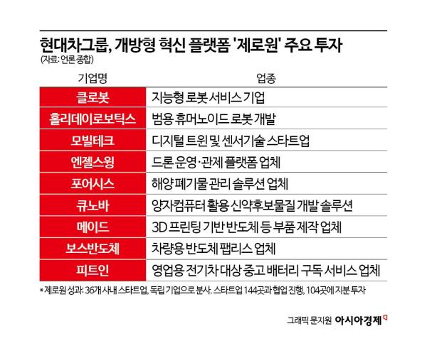 [단독]현대차그룹, 스타트업 투자 실탄 두 배 늘린다…미래 선행기술 강화