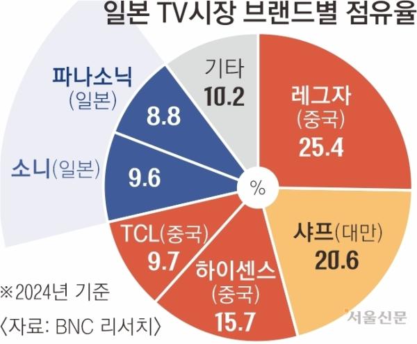 파나소닉까지…中 파상공세에 TV사업 접을듯 “매각 각오도”