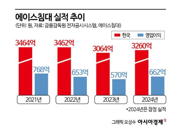 판매방식 전환 통했다…에이스침대, 3년 만에 매출 반등