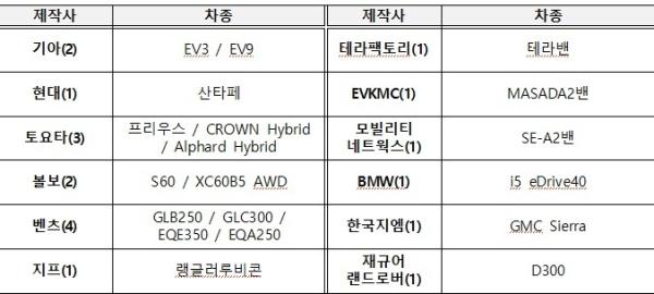 지프 랭글러루비콘 신차, 유해물질 기준치 9배 초과