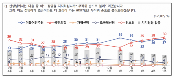 설 이후에도 국민의힘 39%vs 민주당 37%…尹, 파면 여론 소폭 줄어[폴폴뉴스]