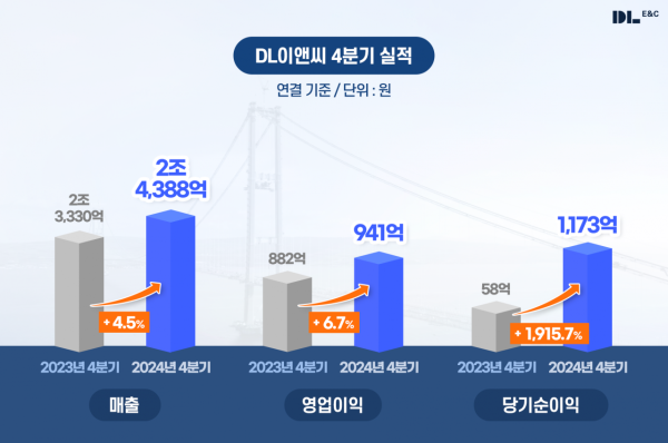 DL이앤씨, 2024년 영업익 2709억…전년比 18%↓