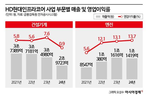 건설기계 불황 지속… HD현대인프라코어, 엔진 부문에 힘 준다