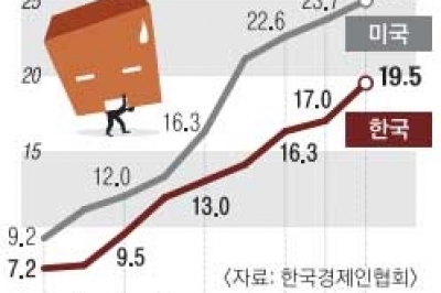 상장사 5곳 중 1곳 ‘한계기업’… 증가 속도 빨라 8년 새 2.7배