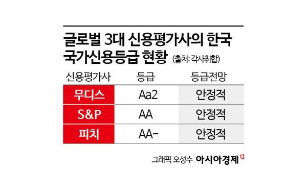 韓신용등급 유지한 피치…올 성장률 전망 1.7%로 낮춰(종합)