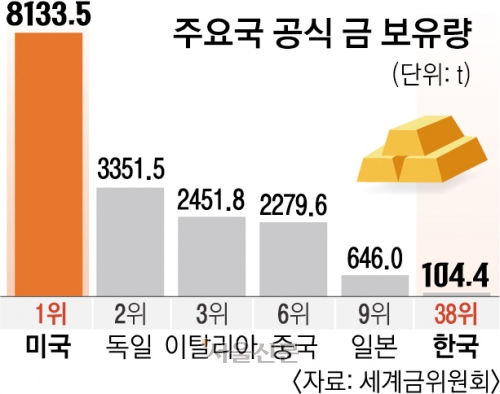 고공행진 金값에도 ‘남의 집 잔치’…한은 금 보유량 세계 38위로 하락