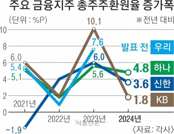 ‘5조 클럽’ KB금융 주가 6.7% 급락… 주주환원 기대 못 미쳐