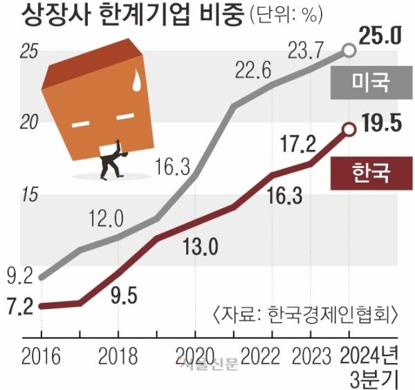 ‘상장사 5곳 중 1곳 ‘한계기업’…증가 속도 빨라 8년 새 2.7배