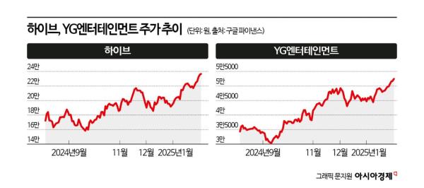 간판스타 컴백에 YG·하이브 나란히 신고가…"고관세도 끄떡없다"