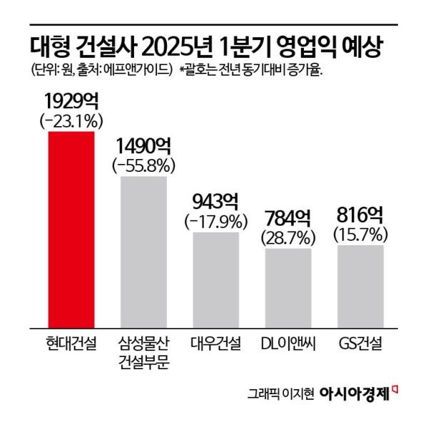 건설업 변곡점 왔나…1분기 전망 엇갈리며 ‘턴어라운드’ 기대감 상승