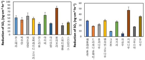 엽(잎) 단위 면적당 이산화황 저감량