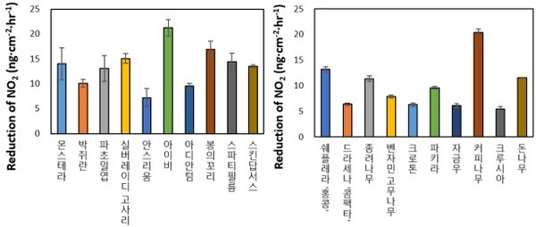 엽(잎) 단위 면적당 이산화질소 저감량