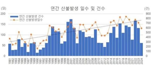 韓, 2100년 겨울철 산불위험 ‘최대 158%’ 상승