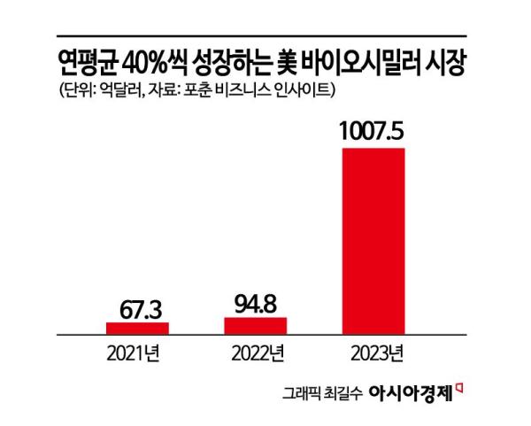 올해도 美 공략나서는 韓 바이오시밀러…·출시 7건·허가 4건 등