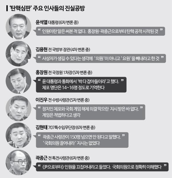 탄핵심판, 반환점 돈 '계엄의 재구성'