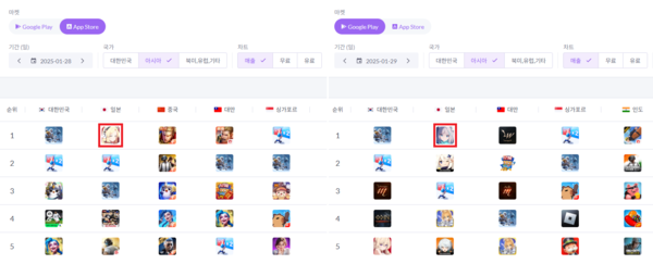 일본 양대 앱 마켓에서 1위 기록
