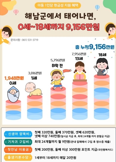 해남서 출생 아이 18세까지 9156만원 받는다