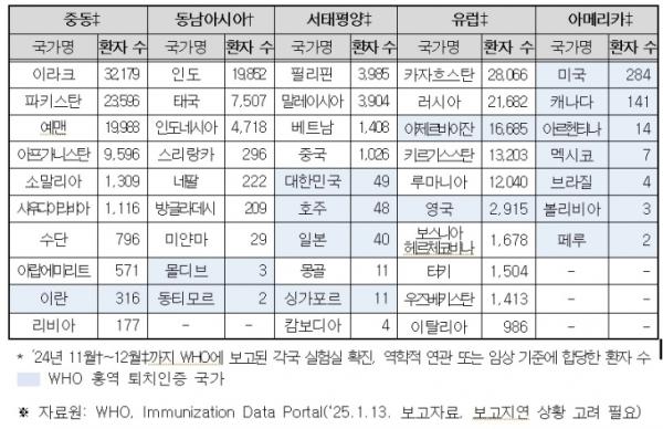 지역별 주요 국가 2024년 홍역 확진 환자 수 상위 10개국 현황. WHO