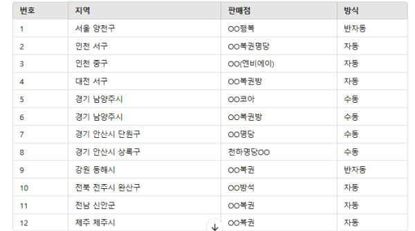 [로또당첨번호조회]  1158회 추첨  및 1157회 1등 당첨 지역 공개