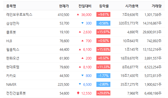 [관심주식] 주말 검색 상위 종목, 투자자들의 관심 집중