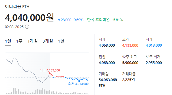 [코인분석] 이더리움 시세, 트럼프 일가 대규모 매수 정황에 기대감 상승