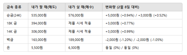  [금값] 오늘의 금시세 2월 9일