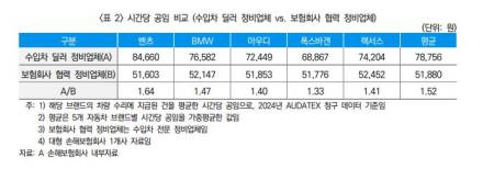 수입차 딜러 공임비, 일반 정비 업체보다 1.5배 비싸