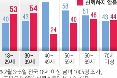 “헌재 탄핵심판 불신” 2030청년들 50% 넘어, 이준석 떠난 이대남… ‘샤이 보수’로 세 결집