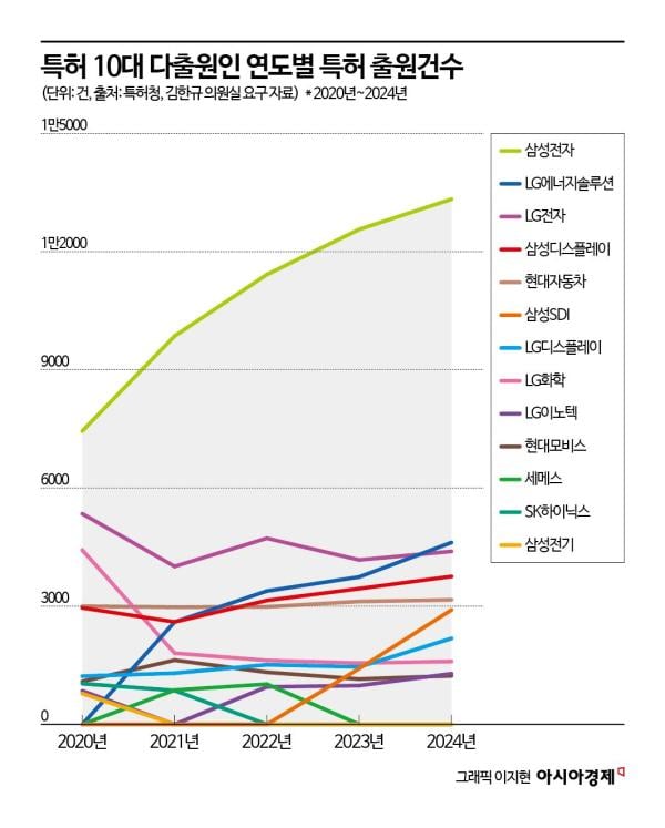 LG전자 특허 추월한 LG에너지솔루션‥K배터리 특허출원 약진