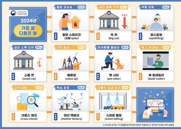 가장 잘 다듬은 우리말은 '혈당 스파이크→혈당 급상승'