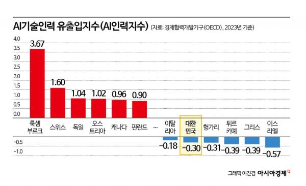 [떠나는 AI인재]카이스트도 고사양 GPU서버 달랑 2대…'AI인재 유출국' 오명