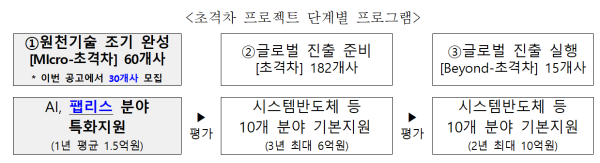 중기부, 유망 팹리스 기업 지원 나선다…11일부터 신청·접수