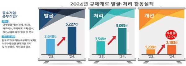 중소기업 옴부즈만, 지난해 규제 개선 76% 늘었다