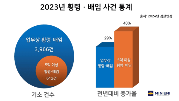 2023년 횡령통계. [사진=민이앤아이] 