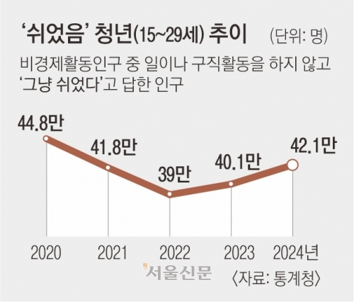 ‘쉬었음 청년’ 42만명…고용보험 가입 증가폭 21년만 최저