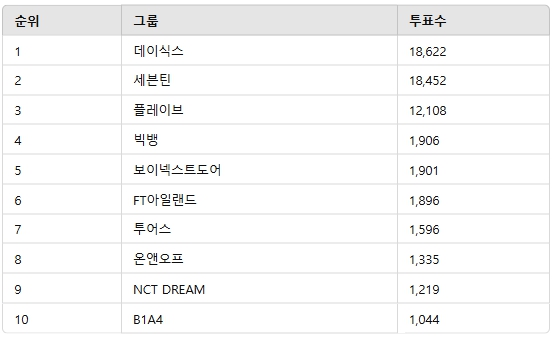 ▲2월 1주차 인기투표 순위 ⓒ디시트렌드